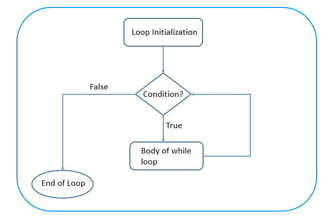Python while loop