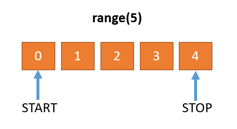 Python range() function