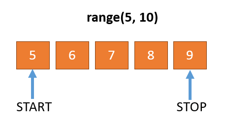 Python range() function with start parameter