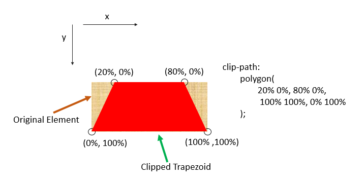 Draw a trapezoid in CSS using polygon function