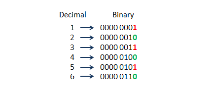 Binary equivalent of decimal numbers to check last bit