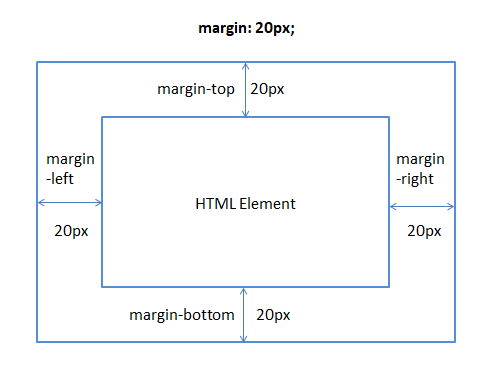 CSS margin shorthand with only one value