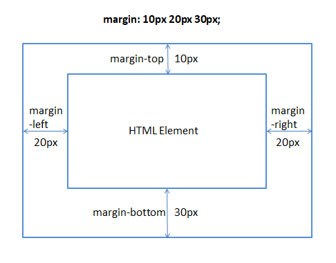 CSS margin shorthand with three values