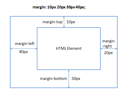 CSS margin shorthand with four values